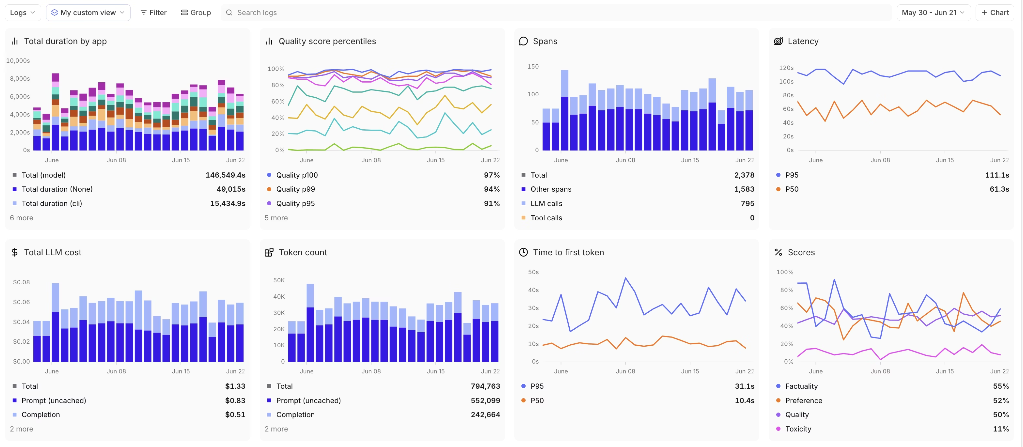 Braintrust monitoring dashboard
