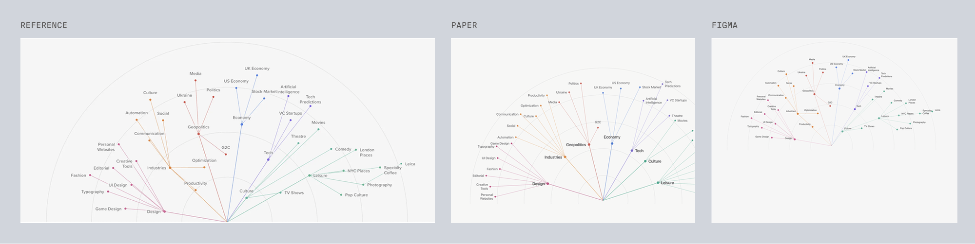 Reference for radial, radial topic graph visualization, next to Paper's and Figma's best-of-three recreations